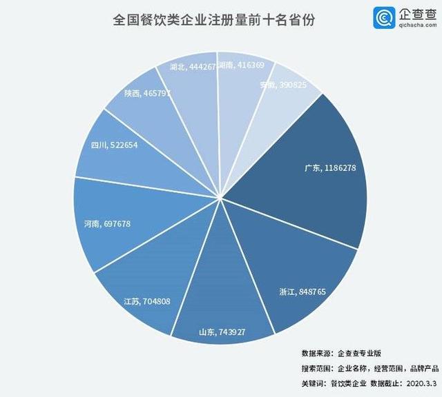 中國(guó)經(jīng)濟(jì)的韌性！餐飲企業(yè)前3月注銷(xiāo)2.8萬(wàn)家3月新增17萬(wàn)家