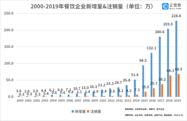 中國(guó)經(jīng)濟(jì)的韌性！餐飲企業(yè)前3月注銷(xiāo)2.8萬(wàn)家3月新增17萬(wàn)家