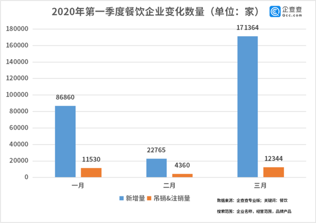 中國(guó)經(jīng)濟(jì)的韌性！餐飲企業(yè)前3月注銷(xiāo)2.8萬(wàn)家3月新增17萬(wàn)家